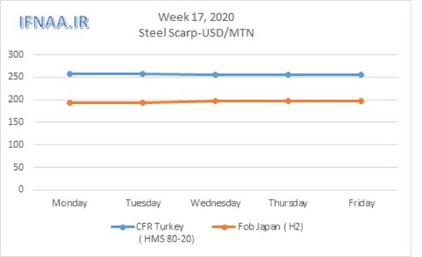 Week 17, 2020 in world market