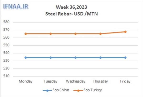 Week 36, 2023 in world market