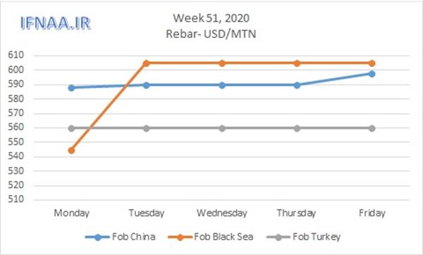 Week 51, 2020 in world market