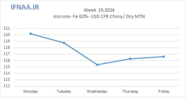 Week 19, 2024 in world market
