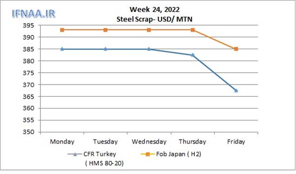 Week 24, 2022 in world market