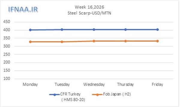 Week 16, 2026 in world market