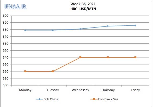 Week 36, 2022 in world market