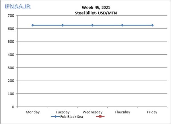 Week 45, 2021 in world market