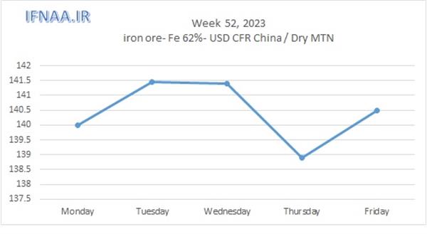 Week 52, 2023 in world market