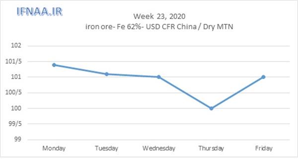 Week 23, 2020 in world market