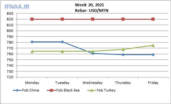 Week 20, 2021 in world market