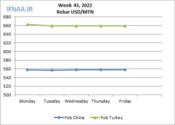 Week 43, 2022 in world market