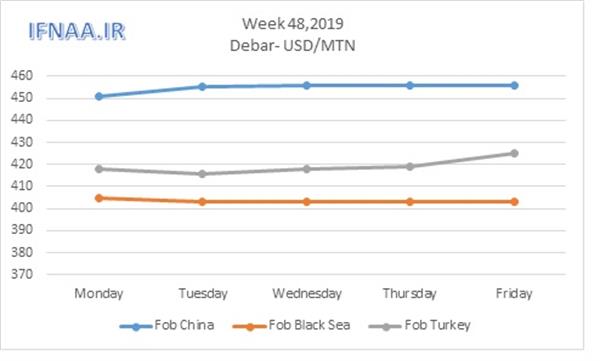 Week 48 in world market