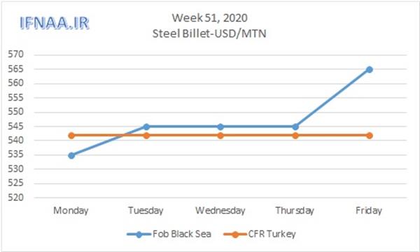 Week 51, 2020 in world market