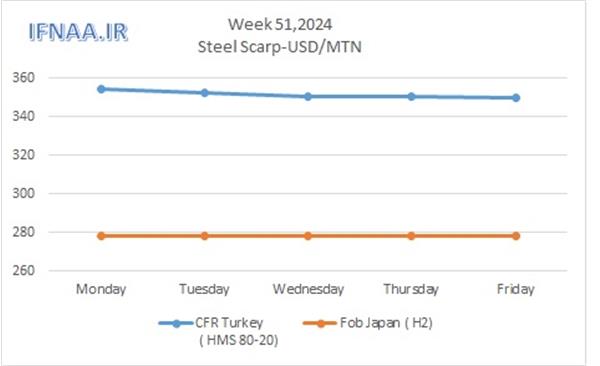 Week 51, 2024 in world market