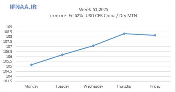 Week 51, 2025 in world market