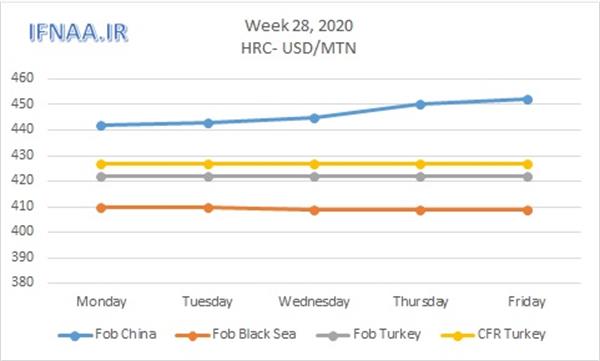 Week 28, 2020 in world market