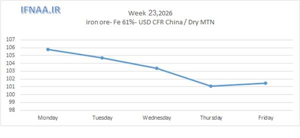 Week 23, 2026 in world market