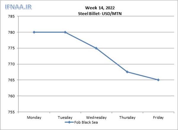 Week 14, 2022 in world market