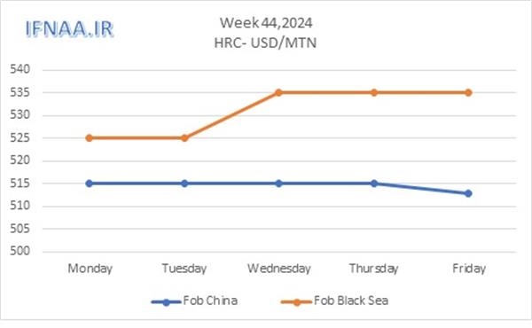 Week 44, 2024 in world market