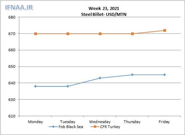 Week 23, 2021 in world market