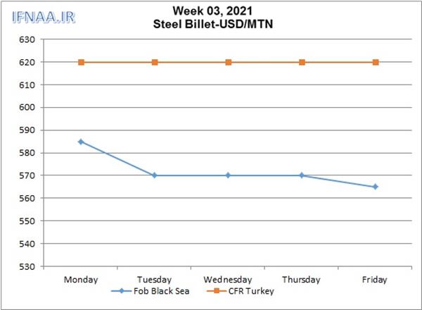 Week 03, 2021 in world market