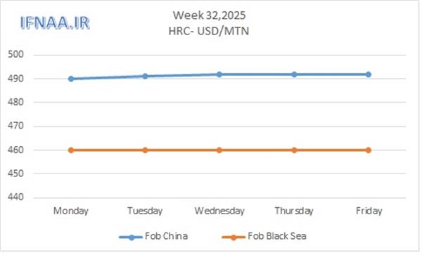 Week 32, 2025 in world market