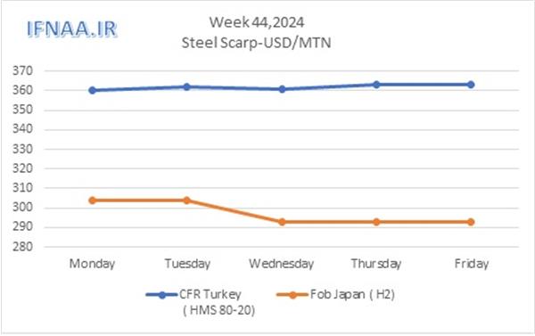 Week 44, 2024 in world market
