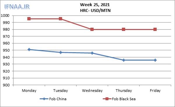 Week 25, 2021 in world market