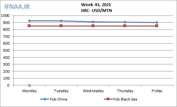 Week 43, 2021 in world market