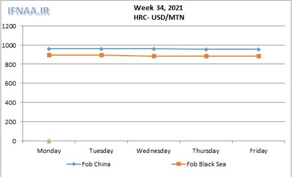 Week 34, 2021 in world market