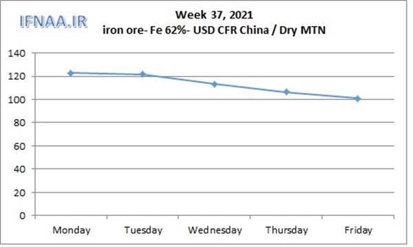 Week 37, 2021 in world market