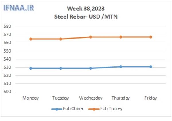 Week 38, 2023 in world market