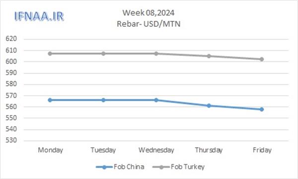 Week 08, 2024 in world market