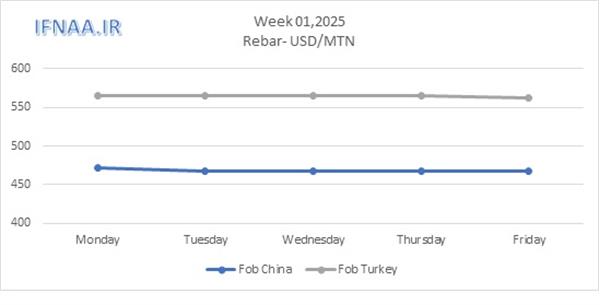 Week 01, 2025 in world market