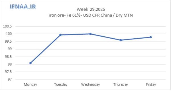 Week 29, 2026 in world market
