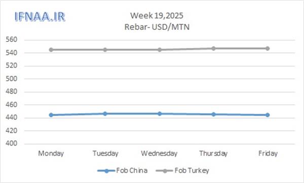 Week 19, 2025 in world market