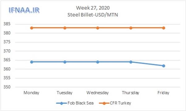 Week 27, 2020 in world market