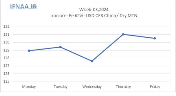 Week 03, 2024 in world market