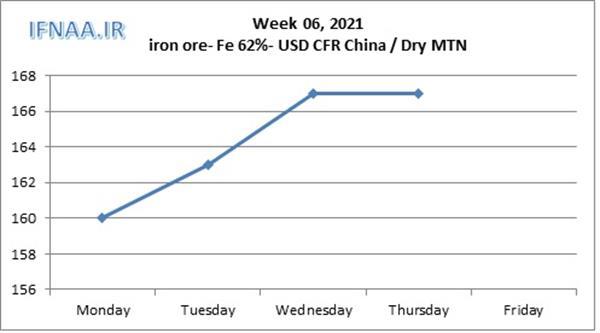 Week 06, 2021 in world market