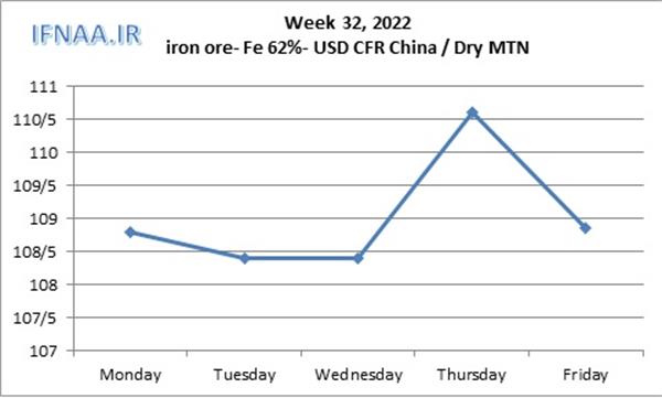 Week 32, 2022 in world market