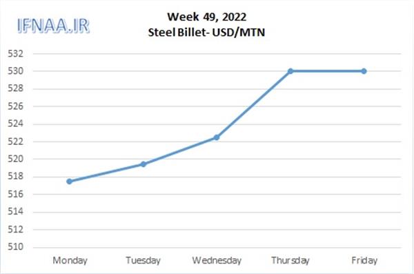 Week 49, 2022 in world market