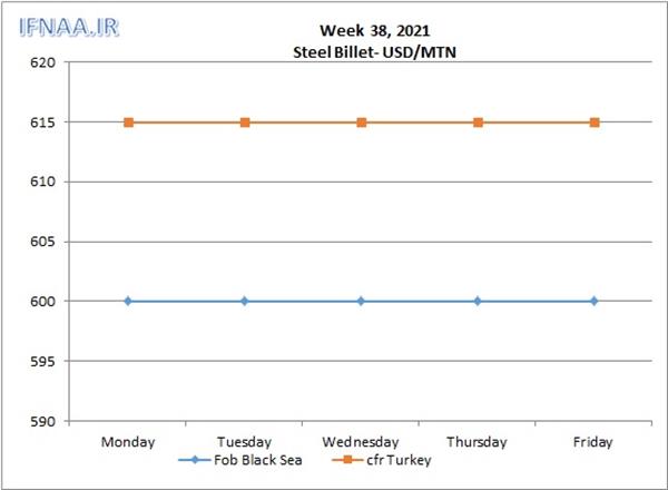 Week 38, 2021 in world market