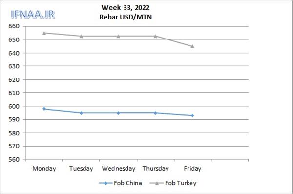 Week 33, 2022 in world market