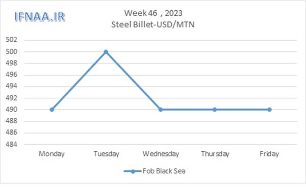 Week 46, 2023 in world market