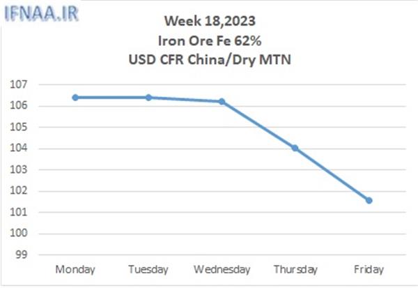 Week 18, 2023 in world market