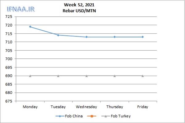 Week 52, 2021 in world market