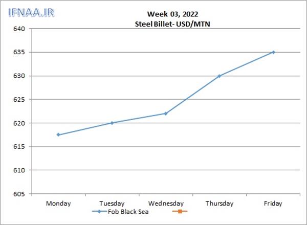 Week 03, 2022 in world market