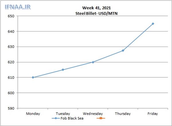 Week 41, 2021 in world market