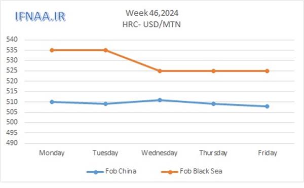 Week 46, 2024 in world market
