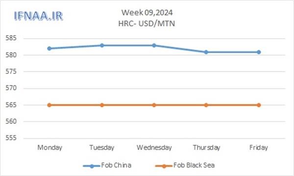 Week 09, 2024 in world market