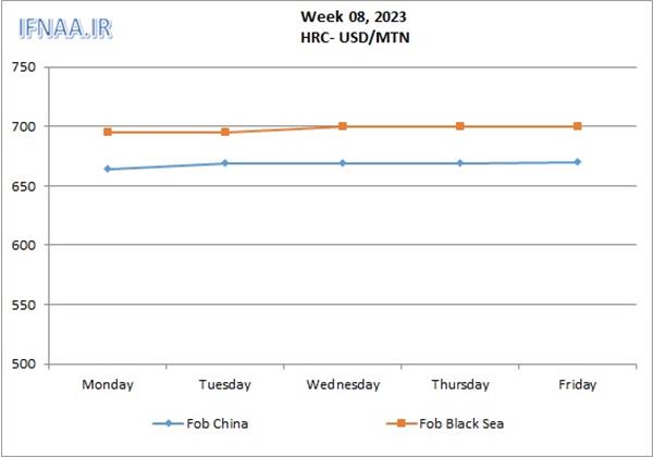 Week 08, 2023 in world market