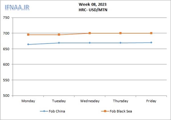 Week 08, 2023 in world market