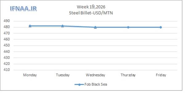 Week 19, 2026 in world market